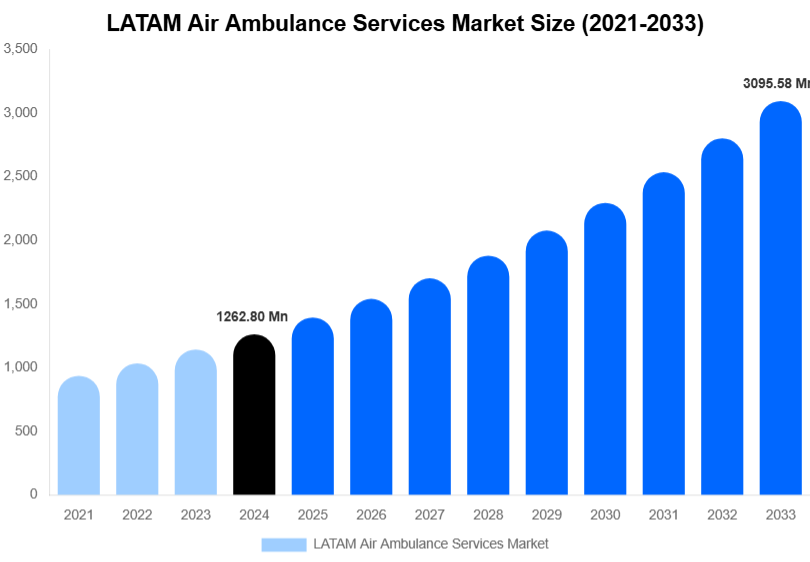 LATAM Air Ambulance Services Market Size Report By 2033