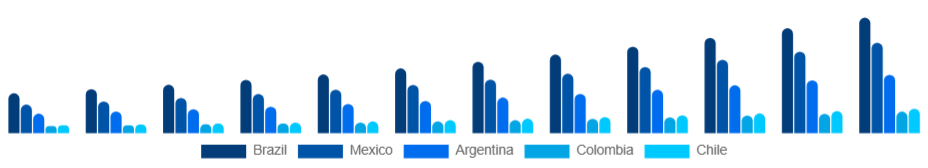 LATAM Air Ambulance Services Market Country 2025-2033