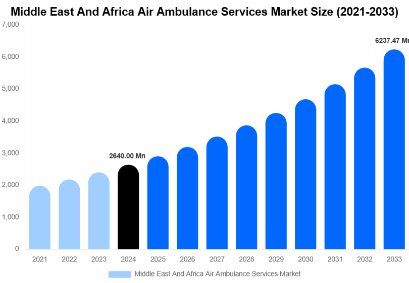 Middle East And Africa Air Ambulance Services Market Size, Share Report By 2033