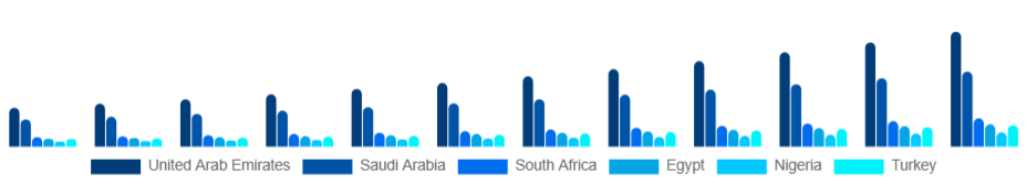 Middle East And Africa Air Ambulance Services Market Country 2025-2033
