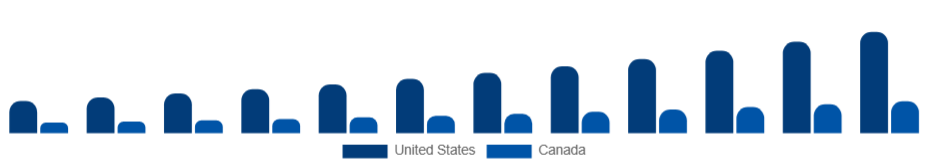 North America Air Ambulance Services Market Country 2025-2033