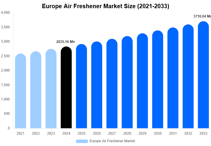 Europe Air Freshener Market Size, Share Report By 2033
