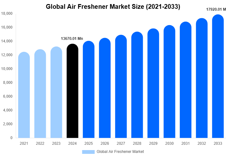 Global Air Freshener Market Size, Share & Growth Report By [2033]