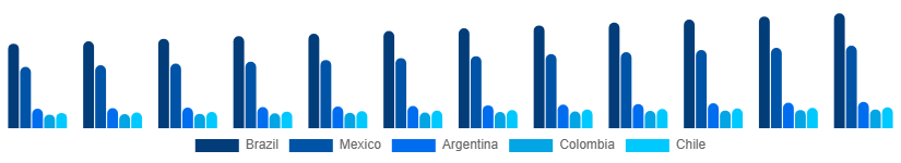 LATAM Air Freshener Market Country 2025-2033