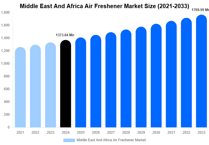 Middle East And Africa Air Freshener Market Size Report By 2033