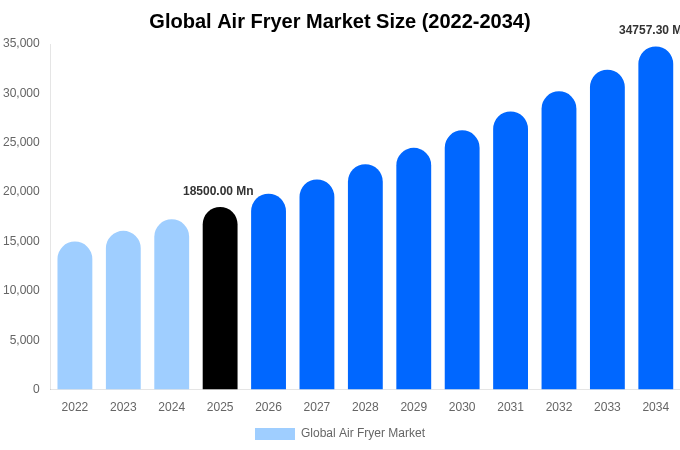 グローバル エアフライヤー市場 市場規模とシェアレポート 2034年まで