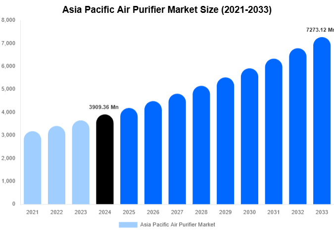 Asia Pacific Air Purifier Market Size, Share Report By 2033