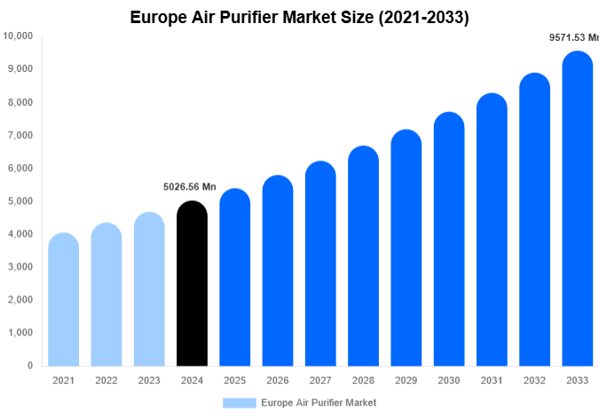 Europe Air Purifier Market Size And Share Report By 2033