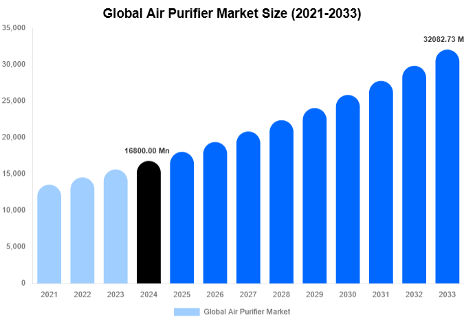 Global Air Purifier Market Size, Share & Trends Report By 2033