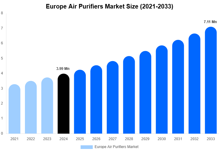 Europe Air Purifiers Market Size, Share & Trends Report By 2033