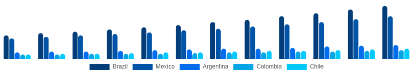 LATAM Air Purifiers Market Country 2025-2033