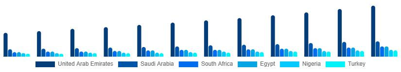 Middle East And Africa Air Purifiers Market Country 2025-2033