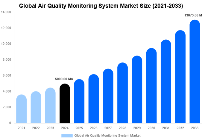 Global Air Quality Monitoring System Market Share & Growth Report By [2033]
