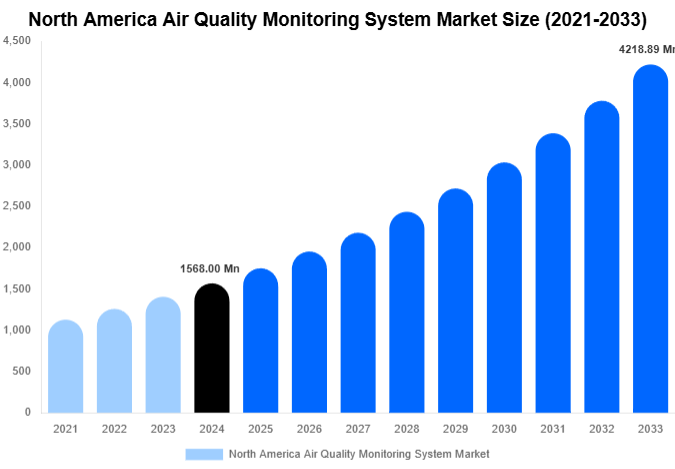 North America Air Quality Monitoring System Market Size Report By 2033
