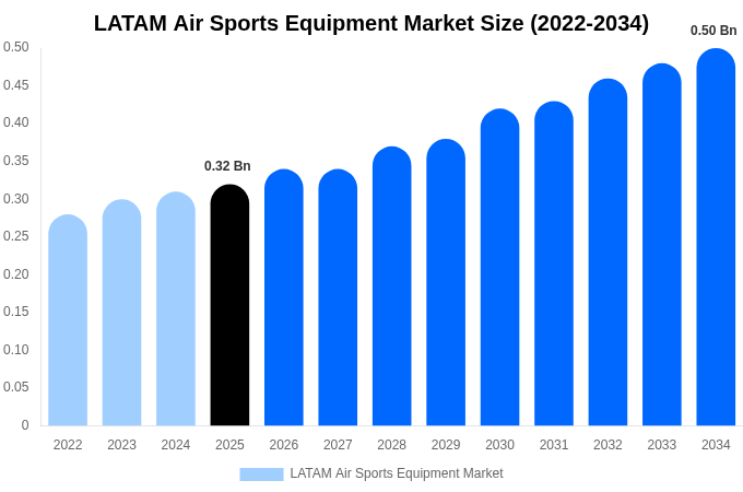 LATAM Air Sports Equipment Market Size, Share Report By 2034