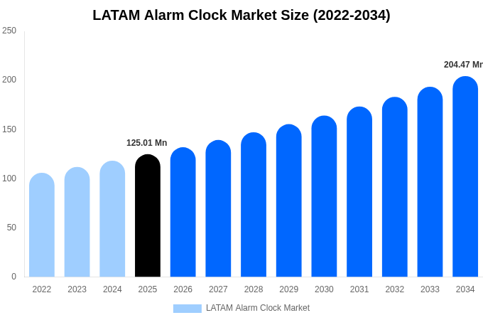 LATAM Alarm Clock Market Size & Share Report By 2034