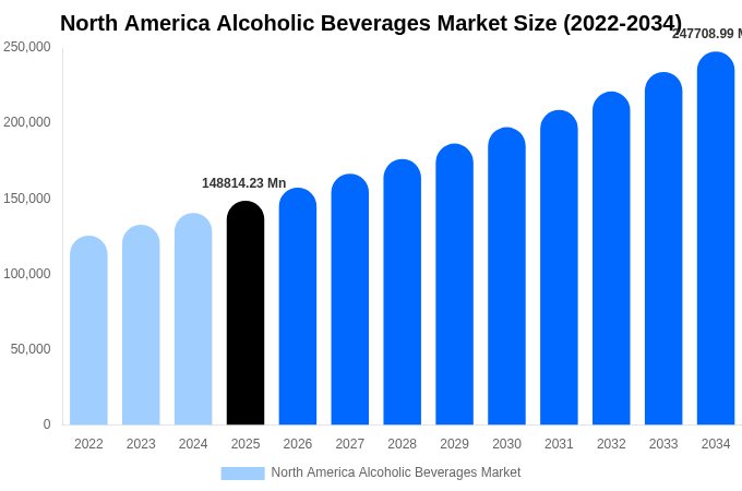 North America Alcoholic Beverages Market Size & Share Report By 2034