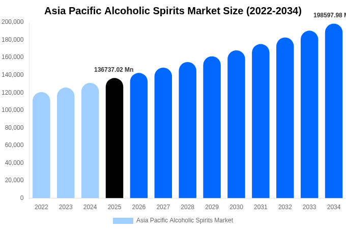 Asia Pacific Alcoholic Spirits Market Size, Share & Trends Report By 2034