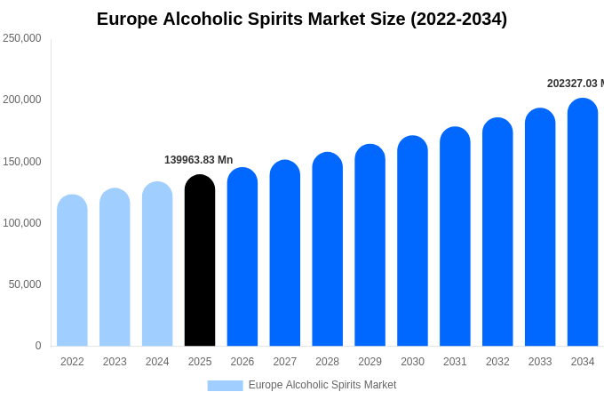 Europe Alcoholic Spirits Market Size Report By 2034