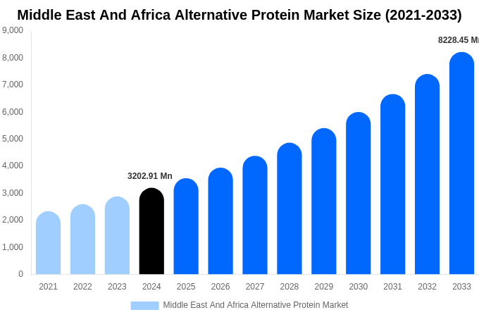 Middle East And Africa Alternative Protein Market Size, Share & Growth Report By 2033