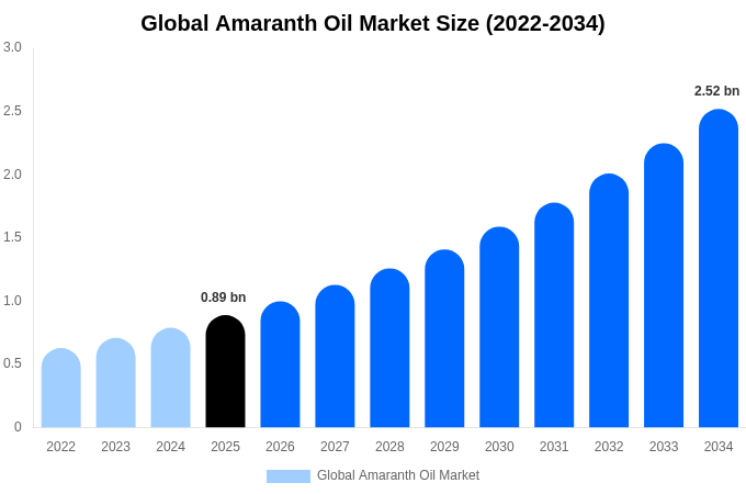 Global Amaranth Oil Market Size, Share & Growth Analysis By [2034]