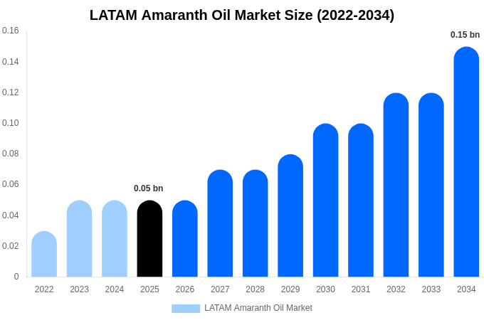 LATAM Amaranth Oil Market Size Report By 2034