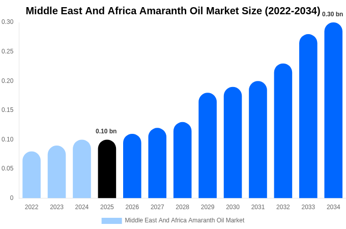 Middle East And Africa Amaranth Oil Market Size, Share & Growth Report By [2034]