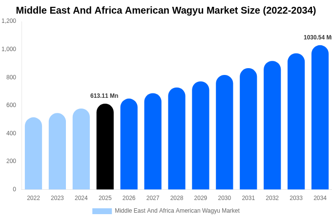 Middle East And Africa American Wagyu Market Size, Trends & Forecast Analysis (2026-2034)
