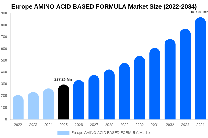 Europe AMINO ACID BASED FORMULA Market Size & Share Report By 2034