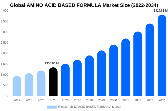 Global AMINO ACID BASED FORMULA Market Size, Share & Growth Analysis By [2034]