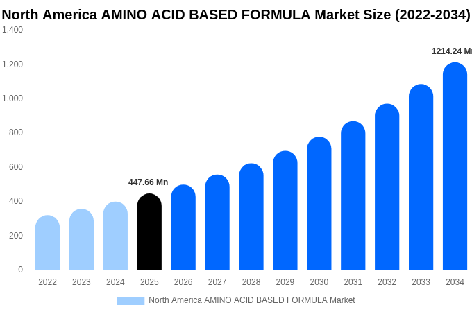 North America AMINO ACID BASED FORMULA Market Size, Share & Trends Report By 2034