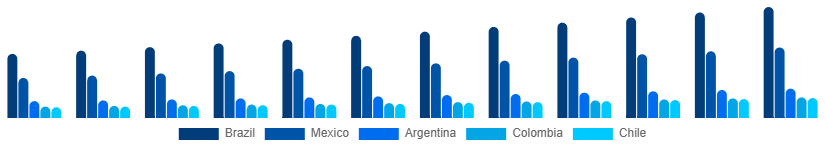 LATAM Amusement Park Market Country 2025-2033