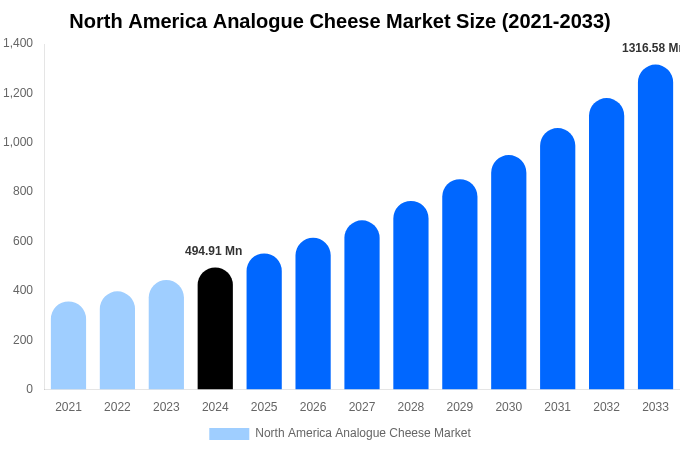 North America Analogue Cheese Market Size & Share Report By 2033