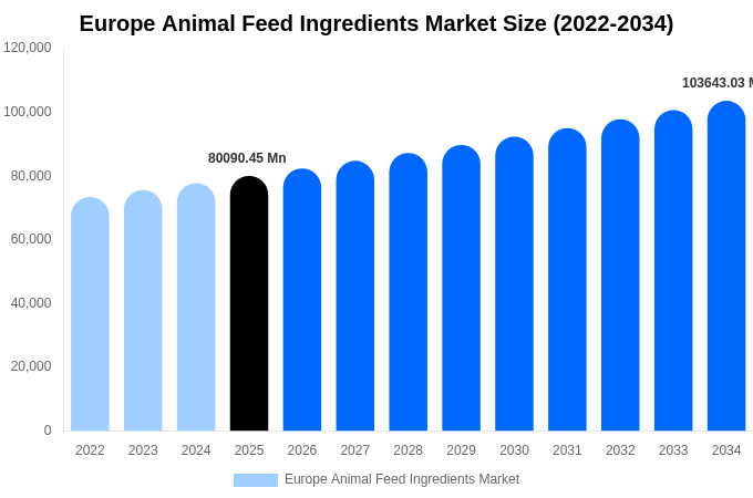 Europe Animal Feed Ingredients Market Size, Share & Growth Report By [2034]