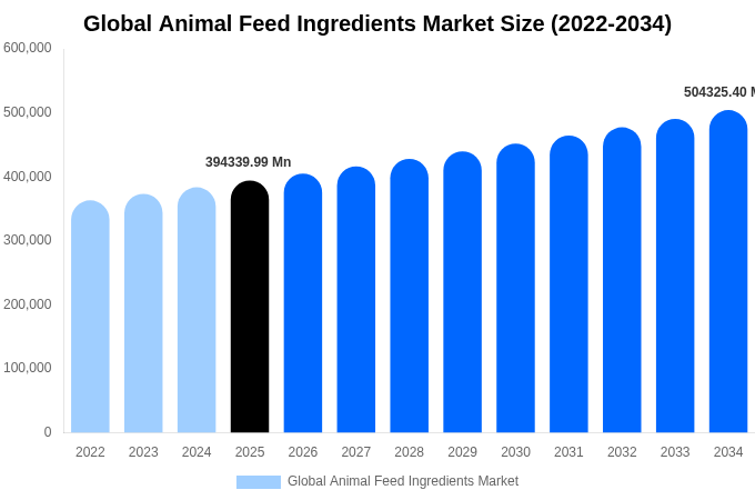 Global Animal Feed Ingredients Market Size, Share & Growth Report By [2034]