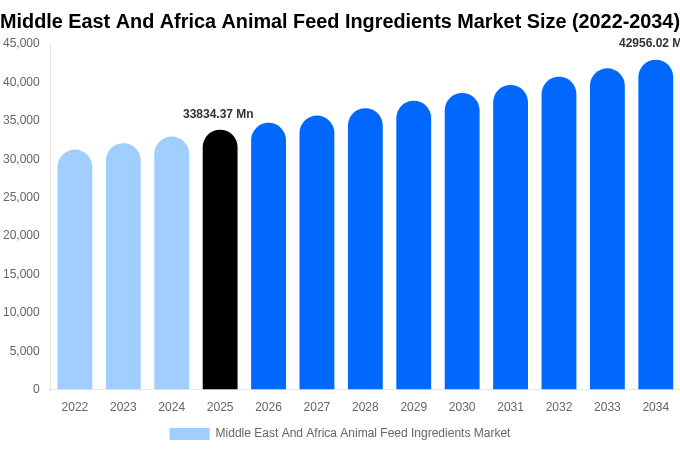Middle East And Africa Animal Feed Ingredients Market Size, Share & Growth Report By 2034