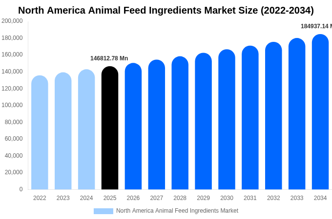 North America Animal Feed Ingredients Market Size Report By 2034