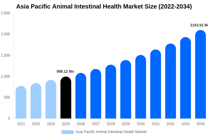 Asia Pacific Animal Intestinal Health Market Size, Share Report By 2034