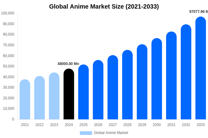 Global Anime Market Size, Share & Growth Report By 2033