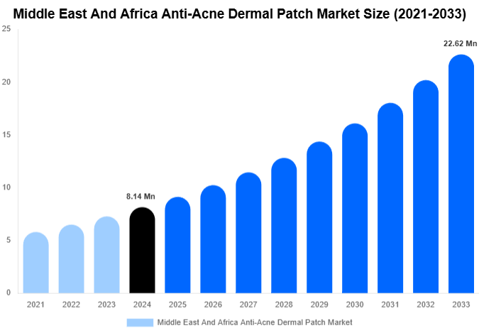 Middle East And Africa Anti-Acne Dermal Patch Market Share & Growth Report By [2033]