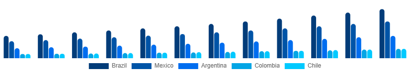 LATAM Anti-Aging Products Market Country 2025-2033