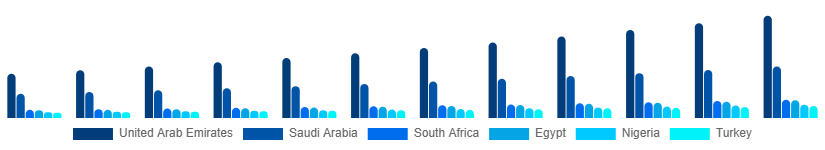 Middle East And Africa Anti-Aging Products Market Country 2025-2033