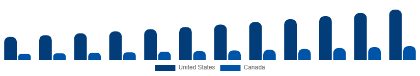 North America Anti-Aging Products Market Country 2025-2033