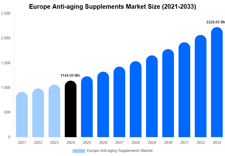 Europe Anti-aging Supplements Market Share & Growth Report By [2033]