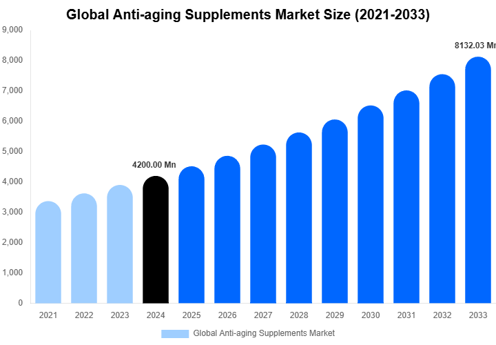 Global Anti-aging Supplements Market Share & Growth Report By [2033]
