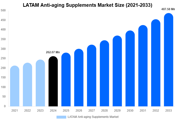 LATAM Anti-aging Supplements Market Size, Share | Growth Analysis By [2033]