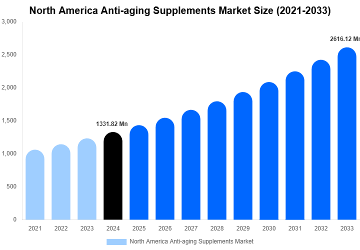 North America Anti-aging Supplements Market Size And Share Report By 2033