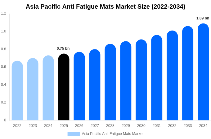 アジア太平洋 疲労軽減マット市場 市場規模・シェア・トレンドレポート 2034年まで
