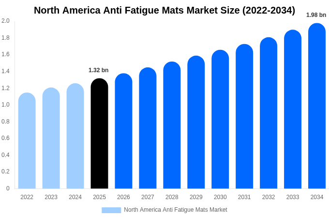 北米 疲労軽減マット市場 市場規模・シェアレポート 2034年まで