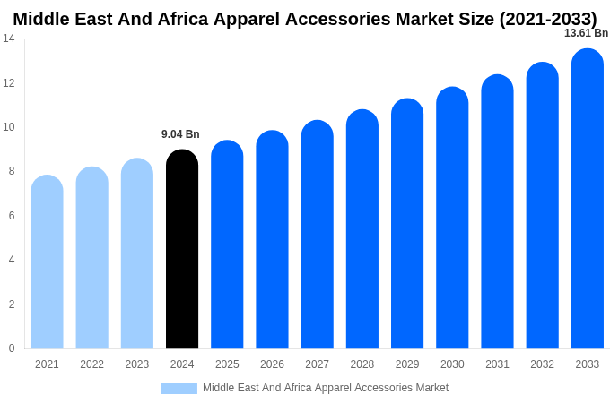 Middle East And Africa Apparel Accessories Market Size, Share & Growth Analysis By [2033]